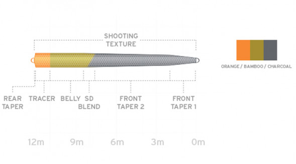 Рыболовная леска Scientific Anglers UST SD St-10/11-F/S7 Floating - Sink 7 130134 в Омске